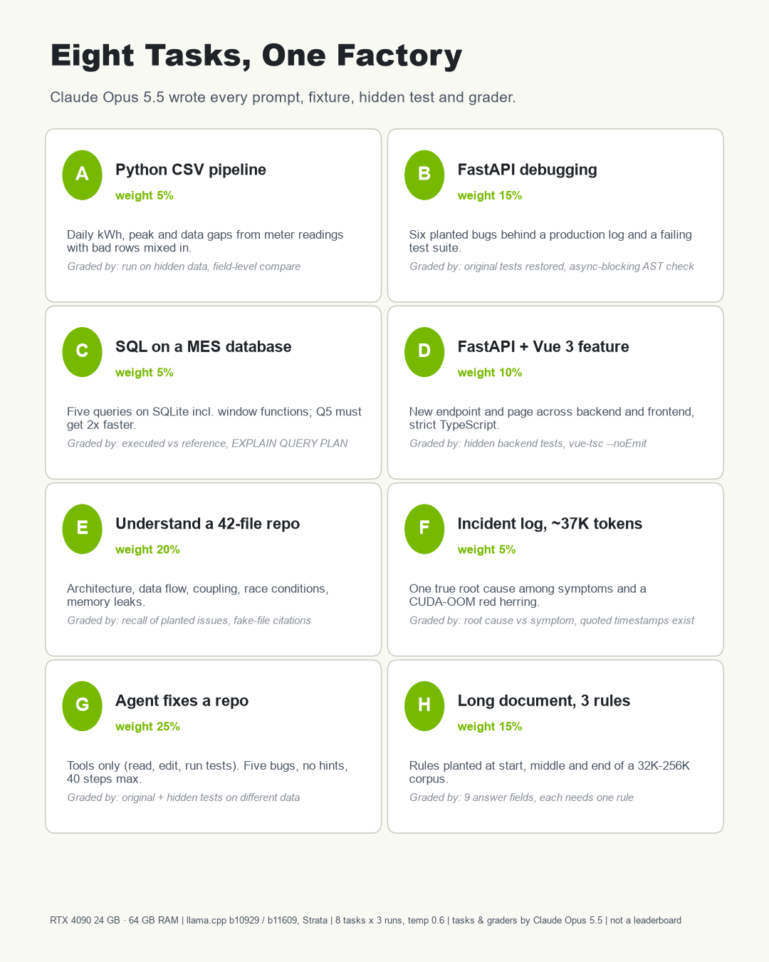 Eight tasks with weights