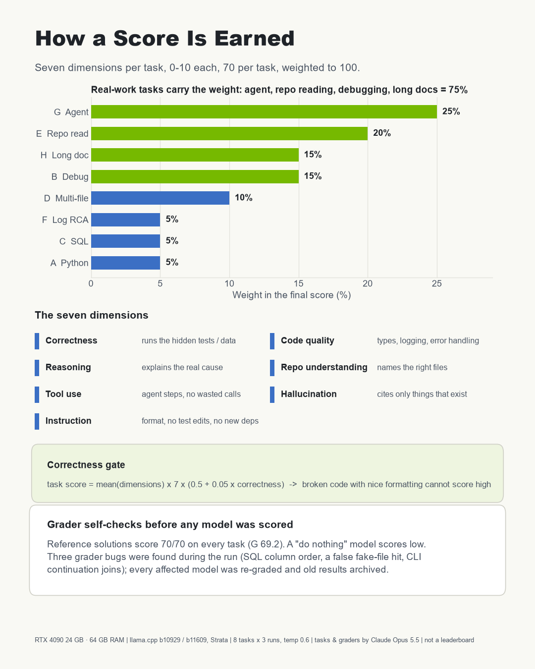 Scoring dimensions and weights