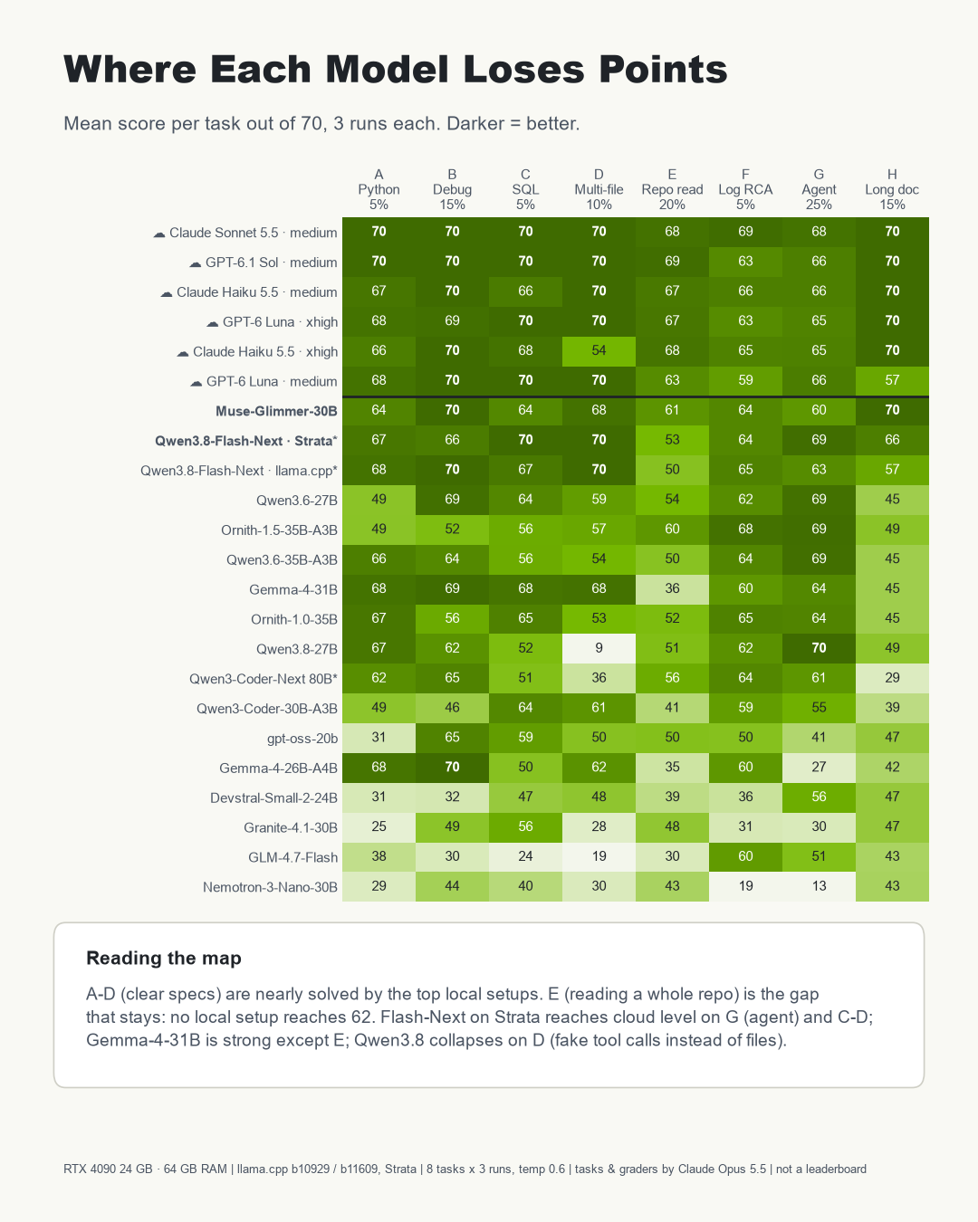 Per-task score heatmap
