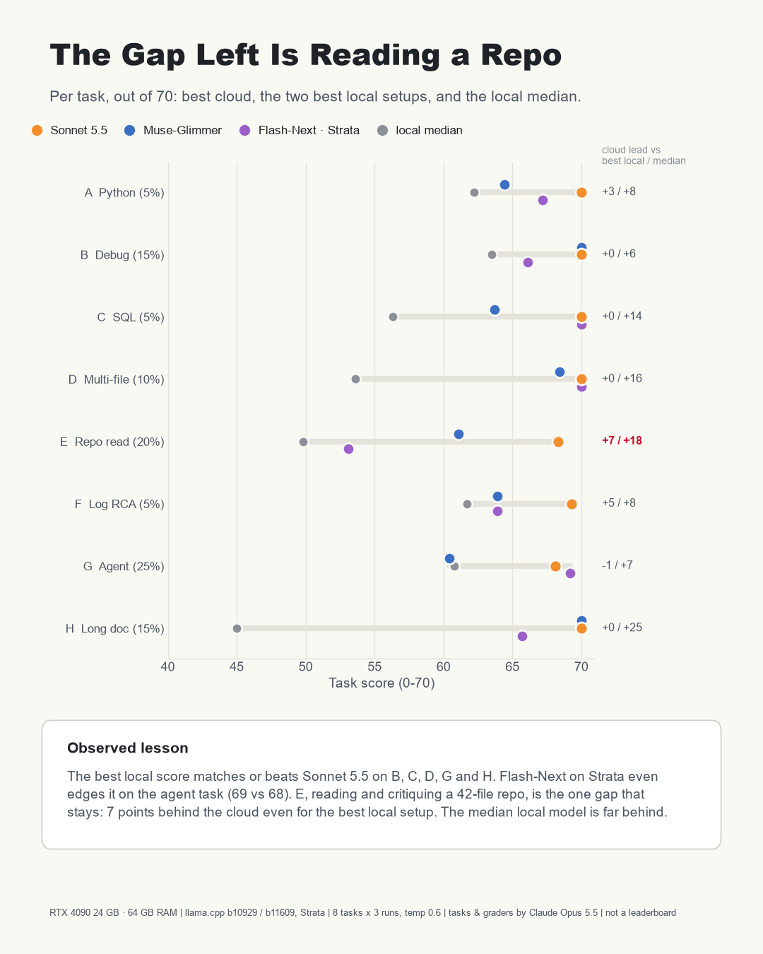 Cloud vs local gap per task