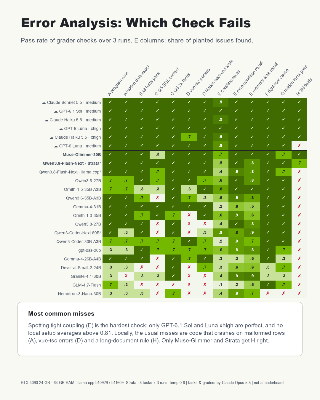 Sub-check pass rates